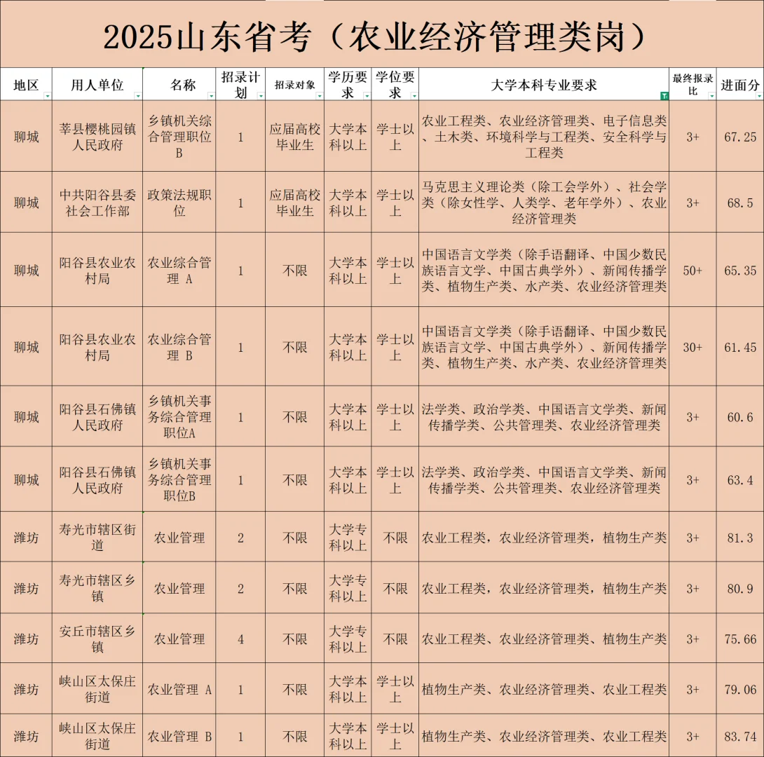 农业经济类专业考公岗多人少离家近