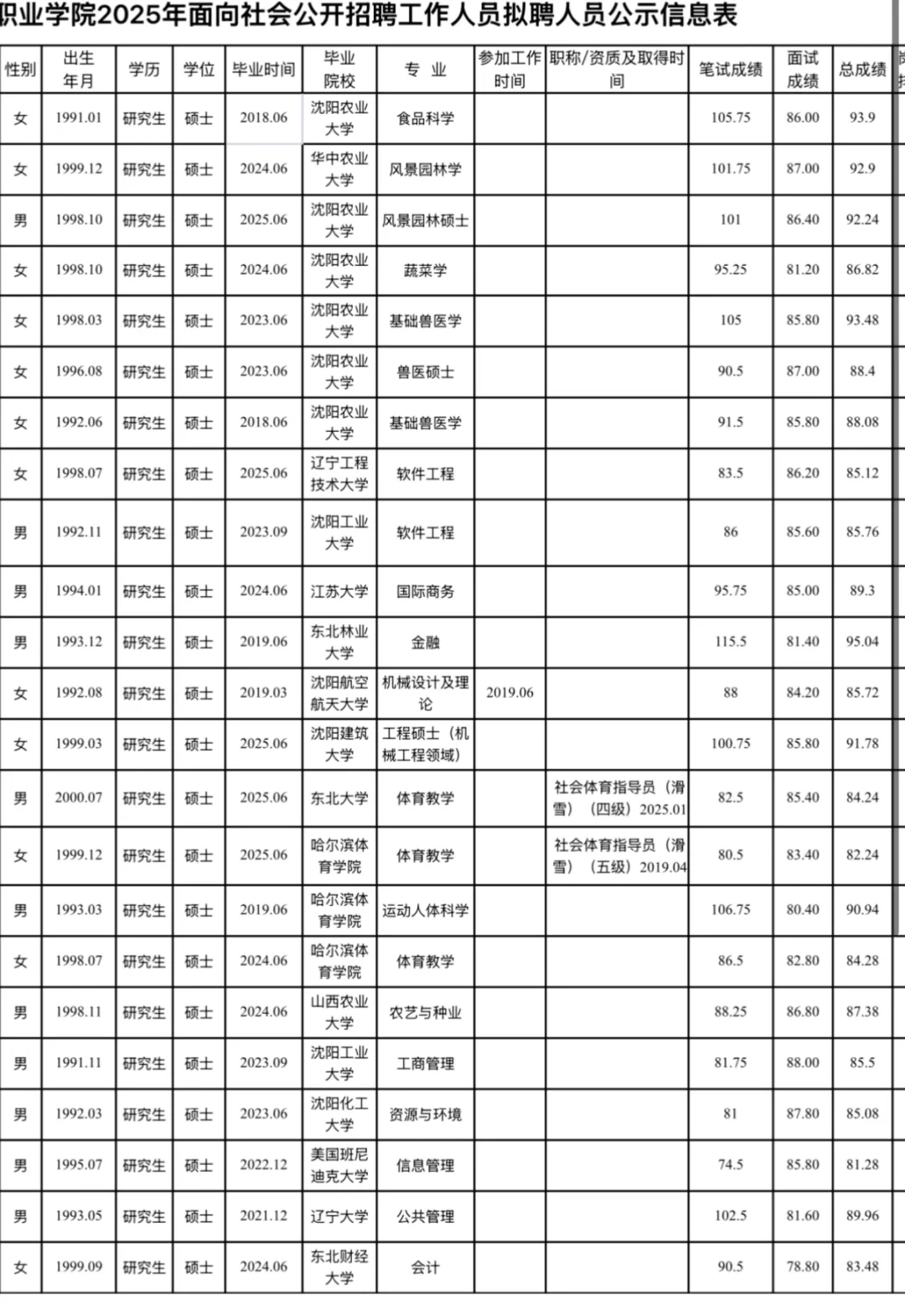 2025辽宁职业学院招聘工作人员拟聘人员公示