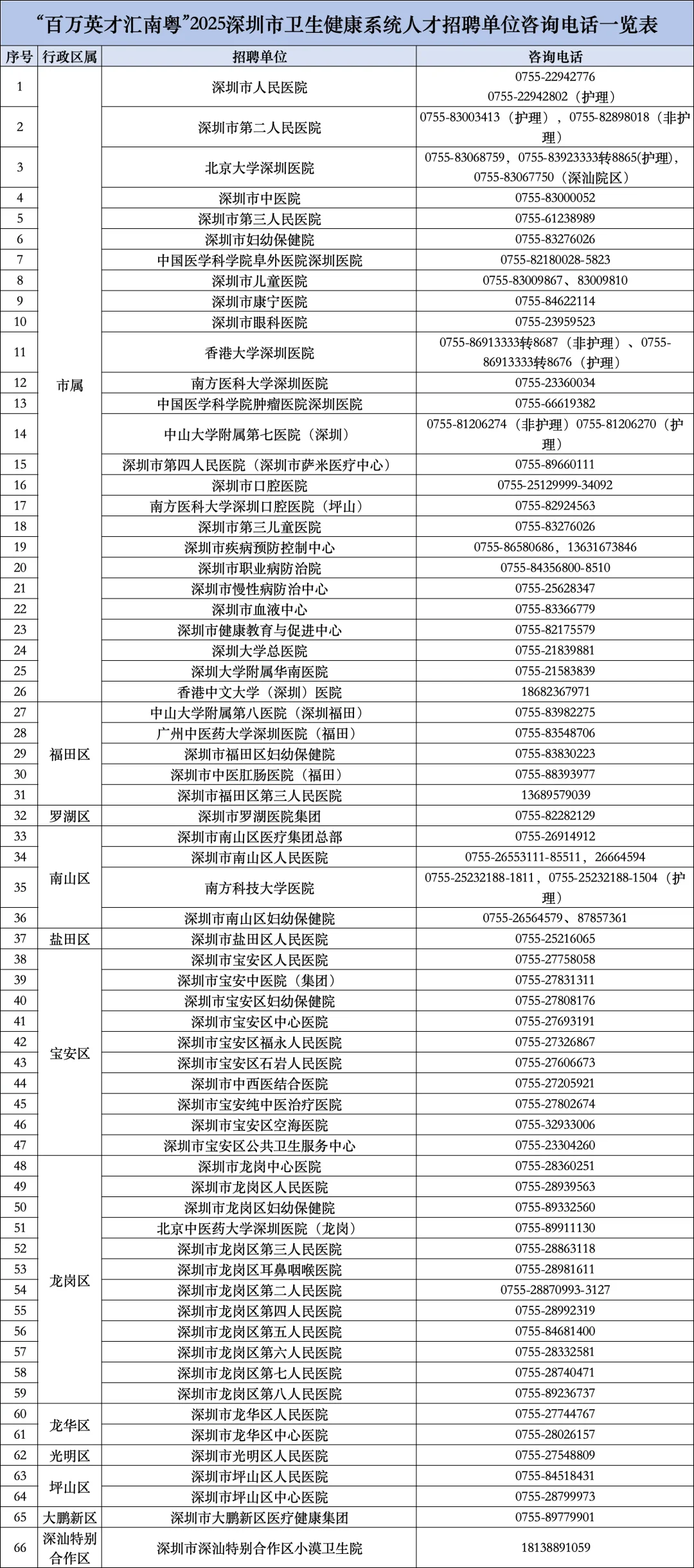 深圳市医疗岗2025年秋招招聘3745人！