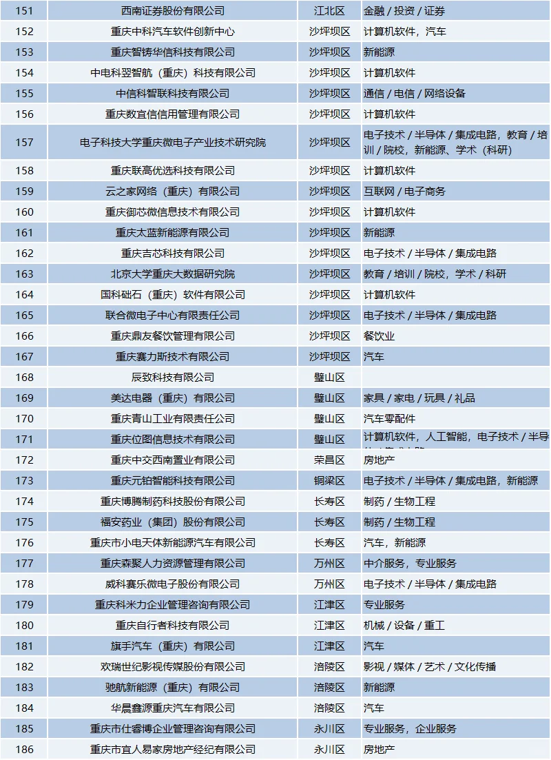 重庆高薪资的好公司名单