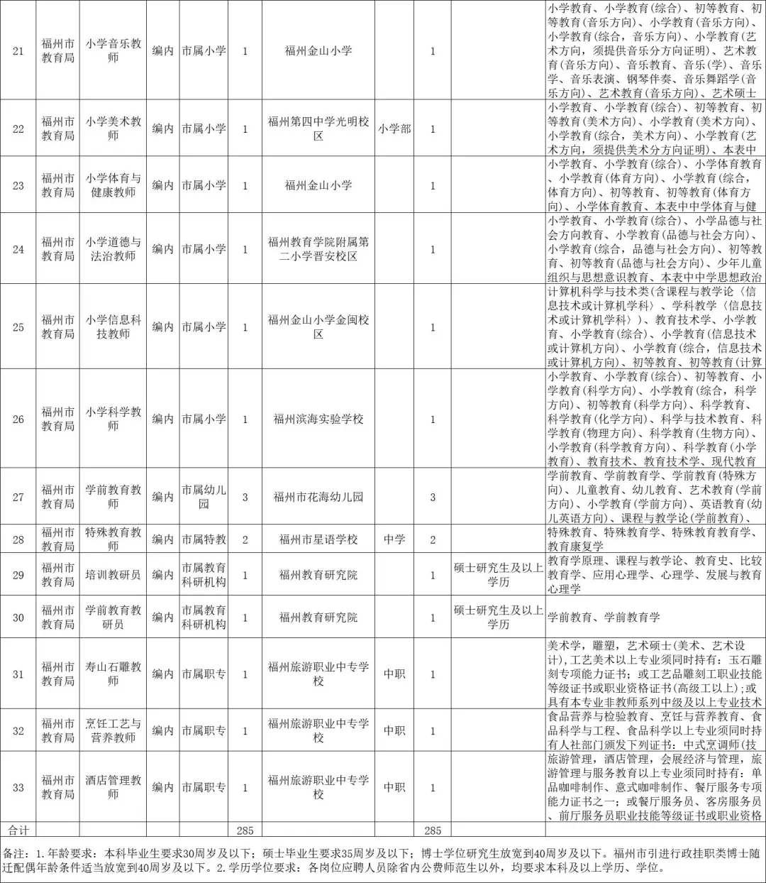 编制教师！福州市属招聘300个岗位