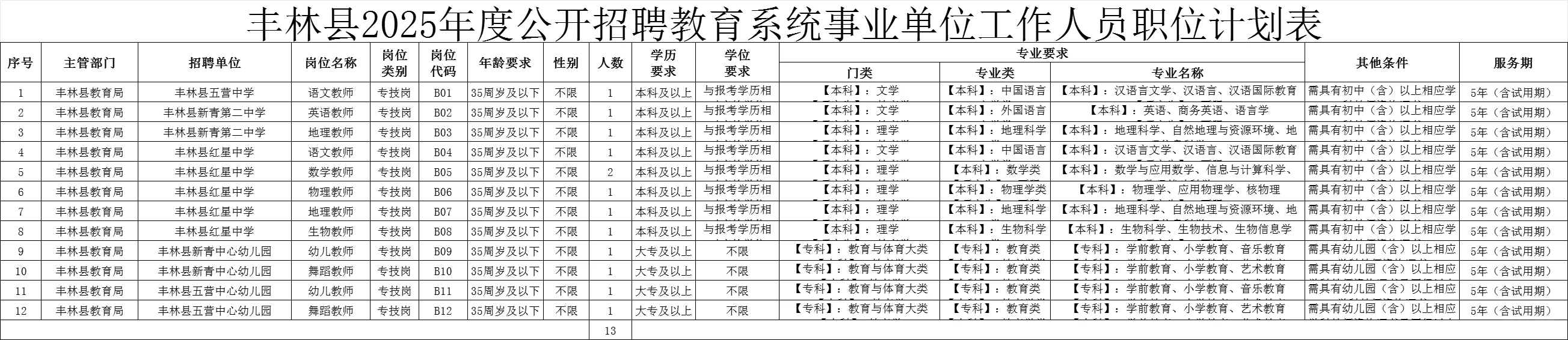 黑龙江伊春丰林县招聘事业单位工作人员65人