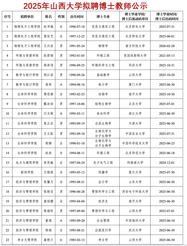 最新-2025年山西大学拟聘教师公示（四）