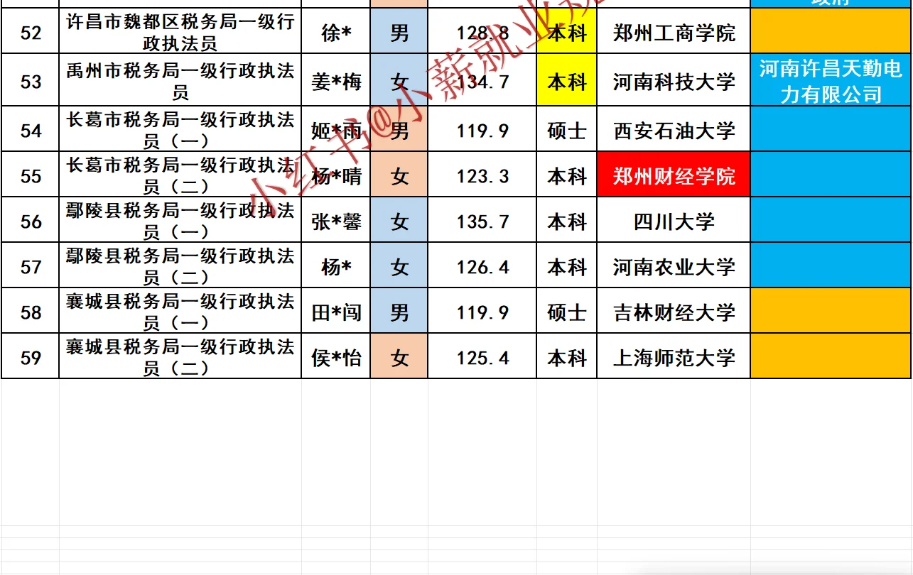 许昌市税务局2025招录59名公务员人员名单