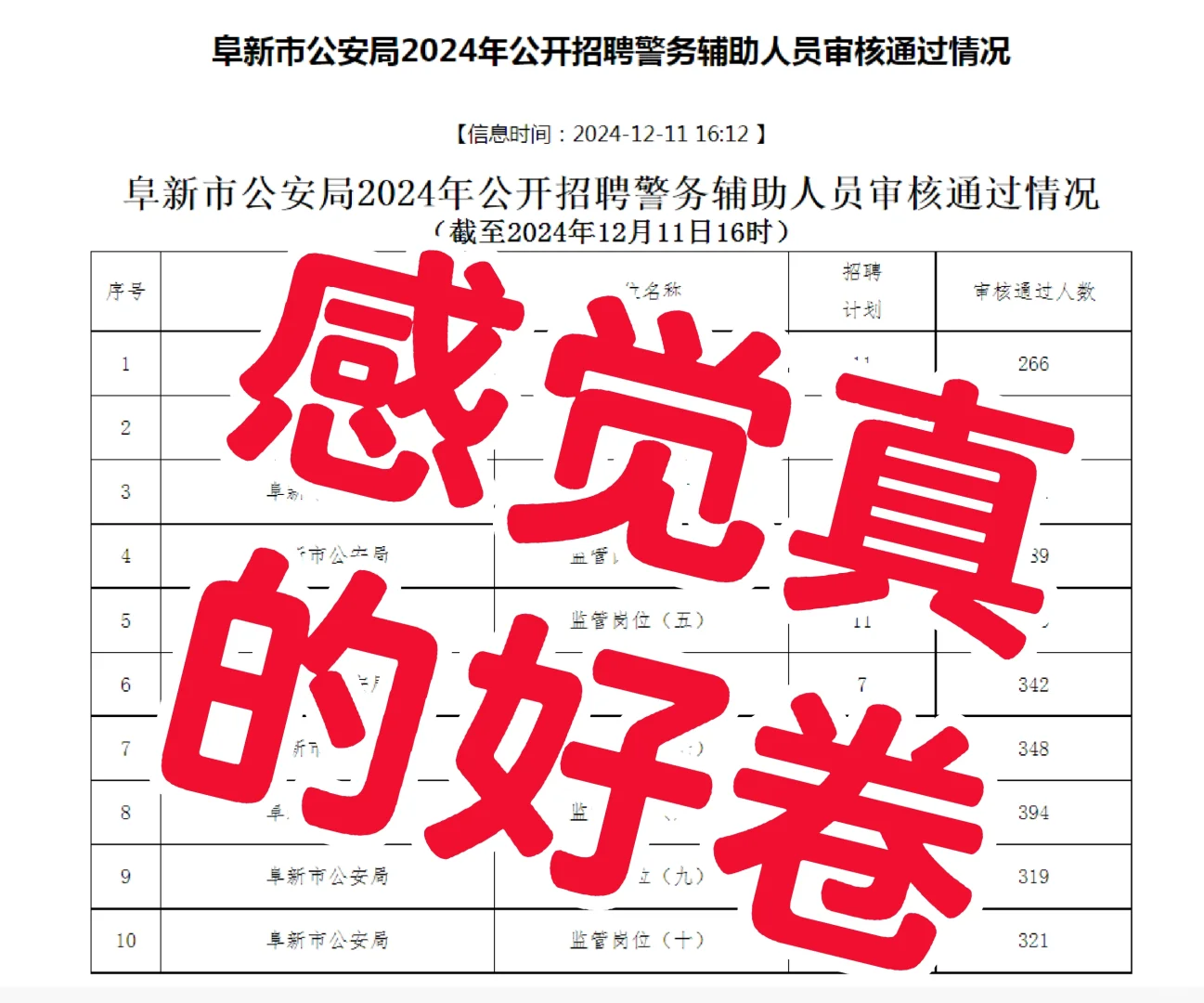 阜新辅警招聘报名人数更新12月11日