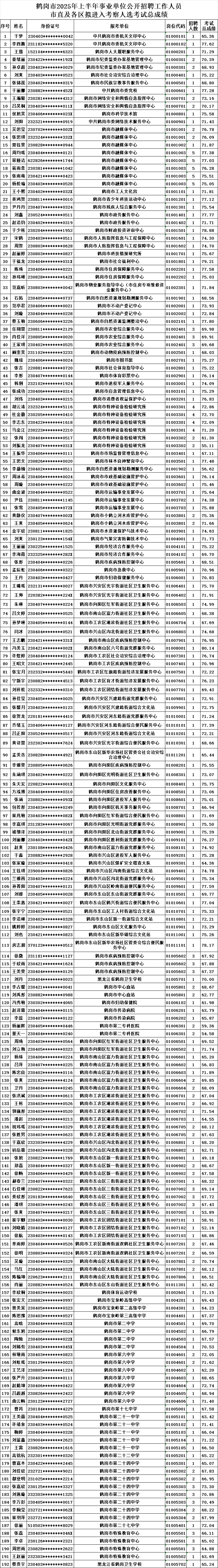 2025鹤岗事业编联考笔面总成绩公示
