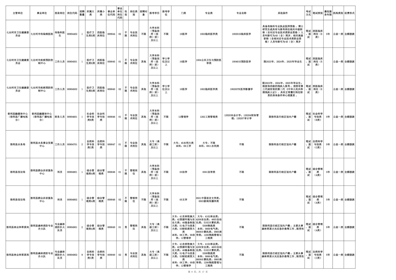 2025七台河事业编联考招聘200人【职位表】 （