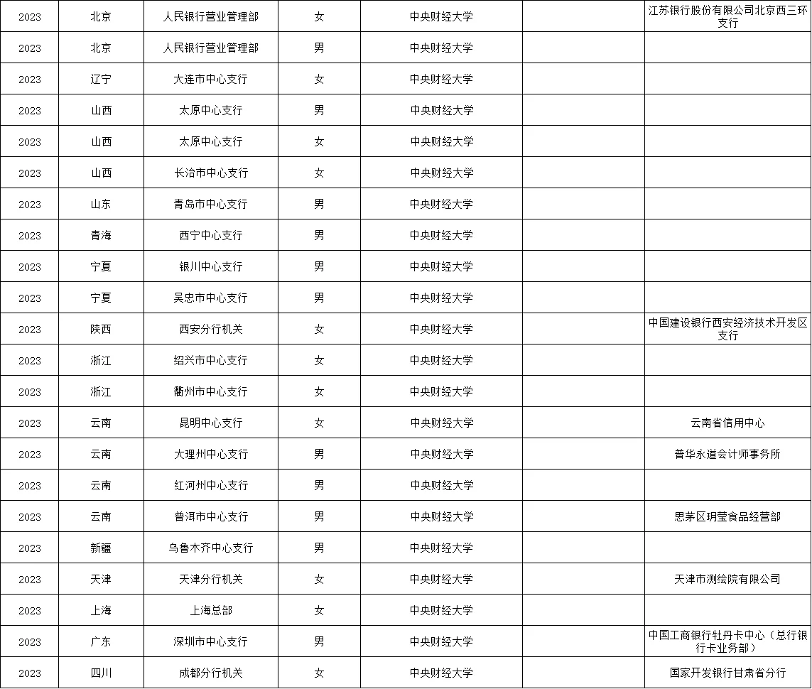112名中央财经大学学生考入中国人民银行