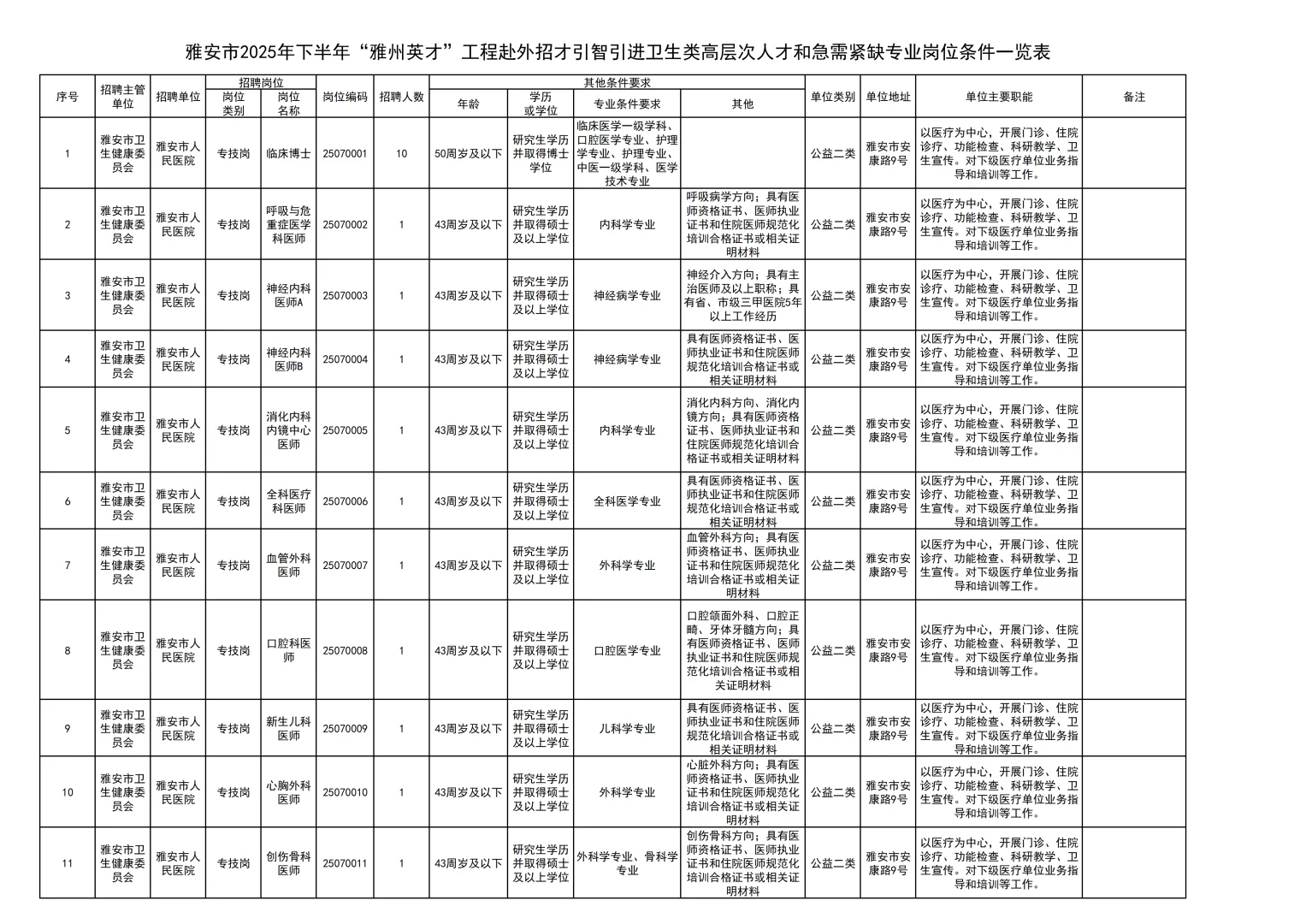 雅安市人才引进医疗卫生类人才78人