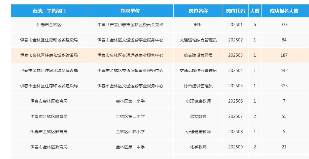 伊春金林区事业单位招聘27人报名人数统计