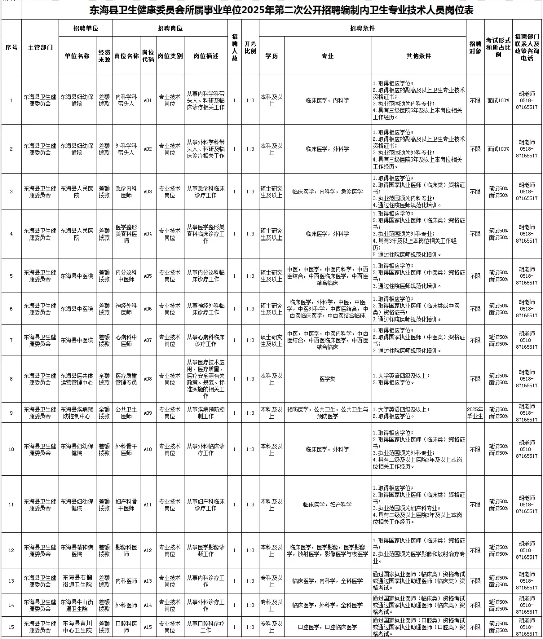 东海卫健委招聘15名