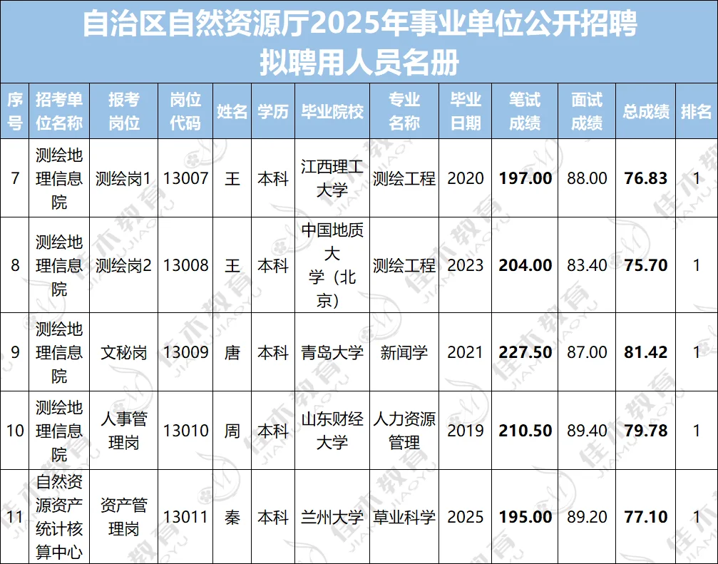 25年事业编拟聘用名单-自然资源厅