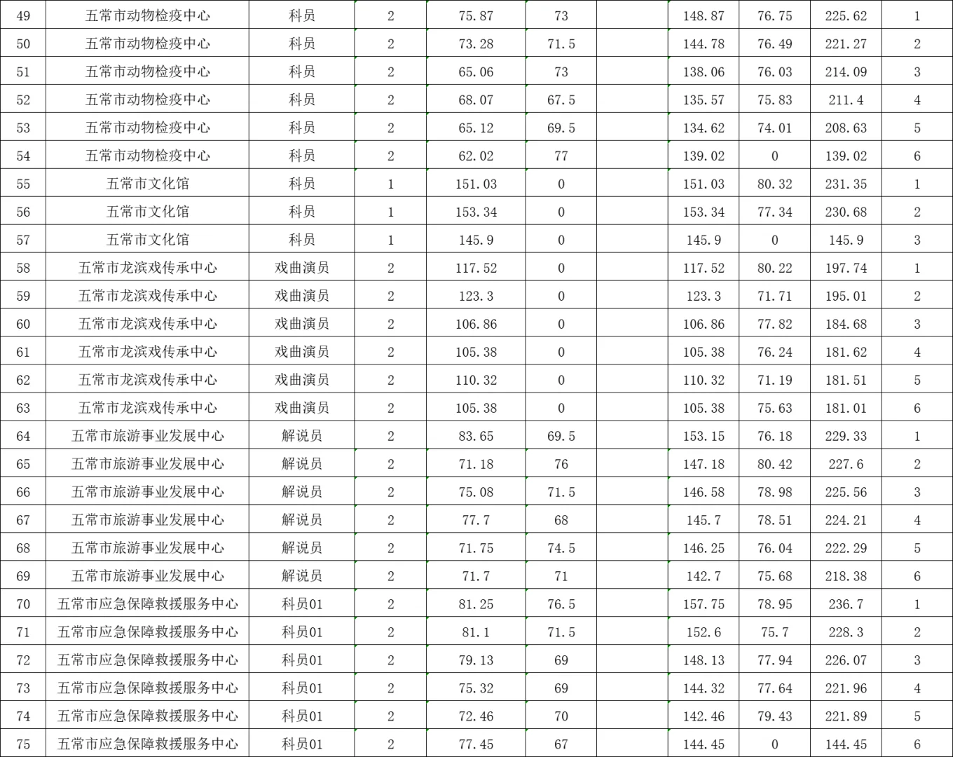 丁香人才周五常市报名公告已出作品附带成绩