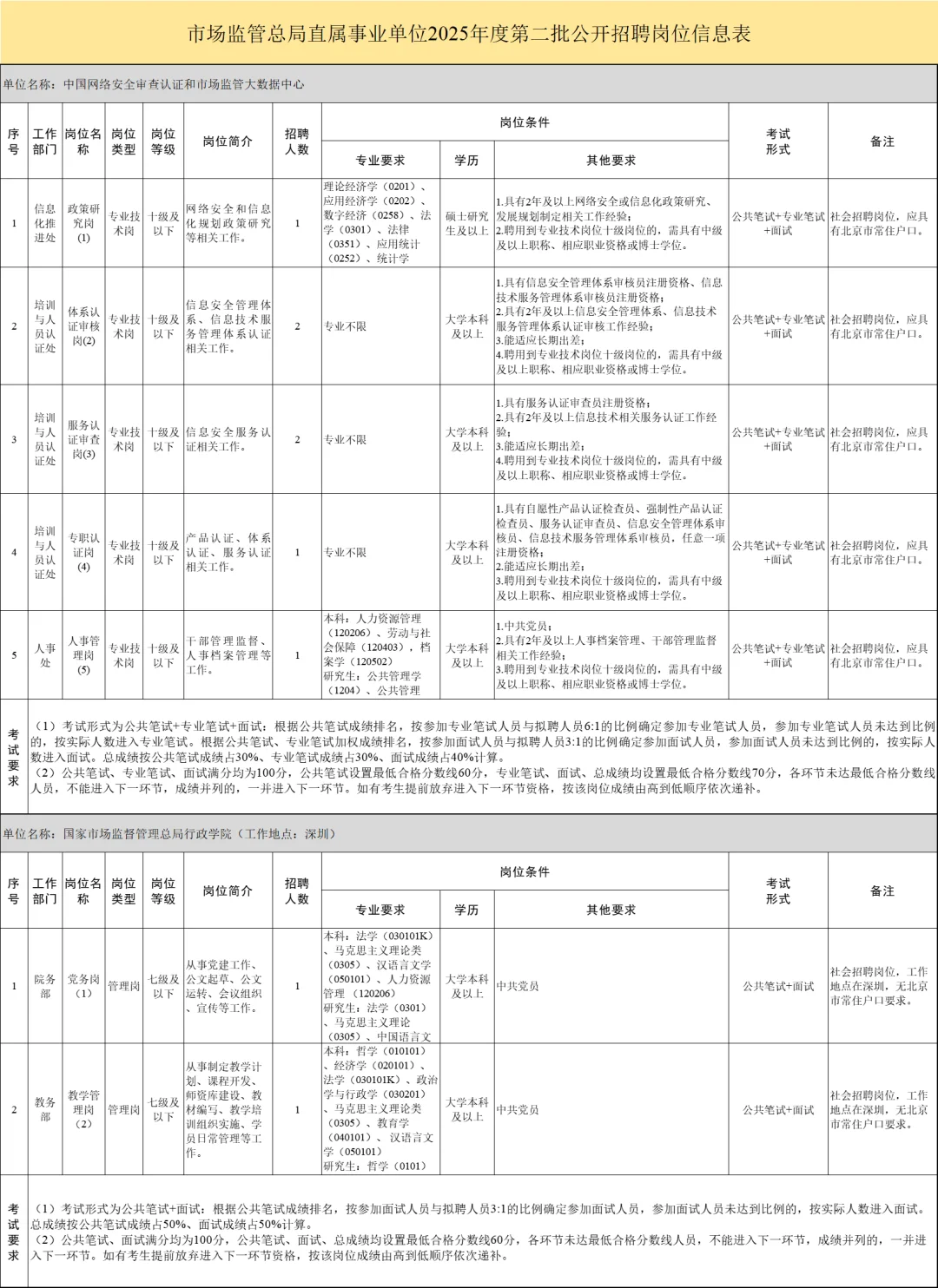 社招！深圳有岗！2025市场监管总局招83人
