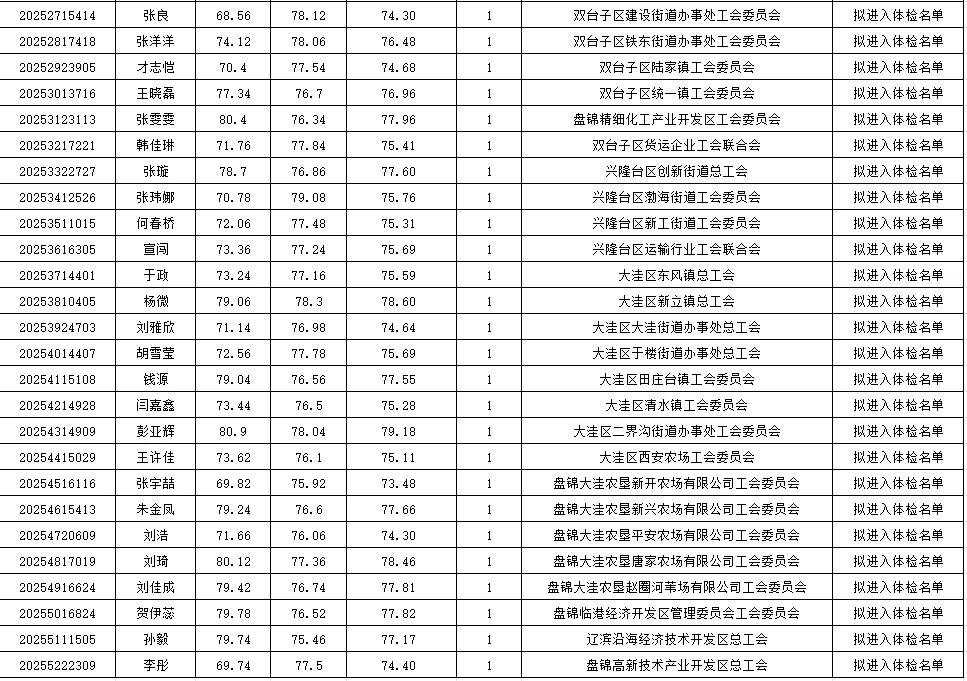 2025年盘锦市总工会社会工作者体检名单