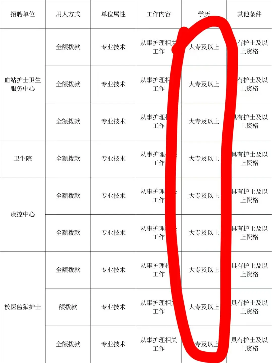 10月21日护理事业编招聘岗位（血站 校医）