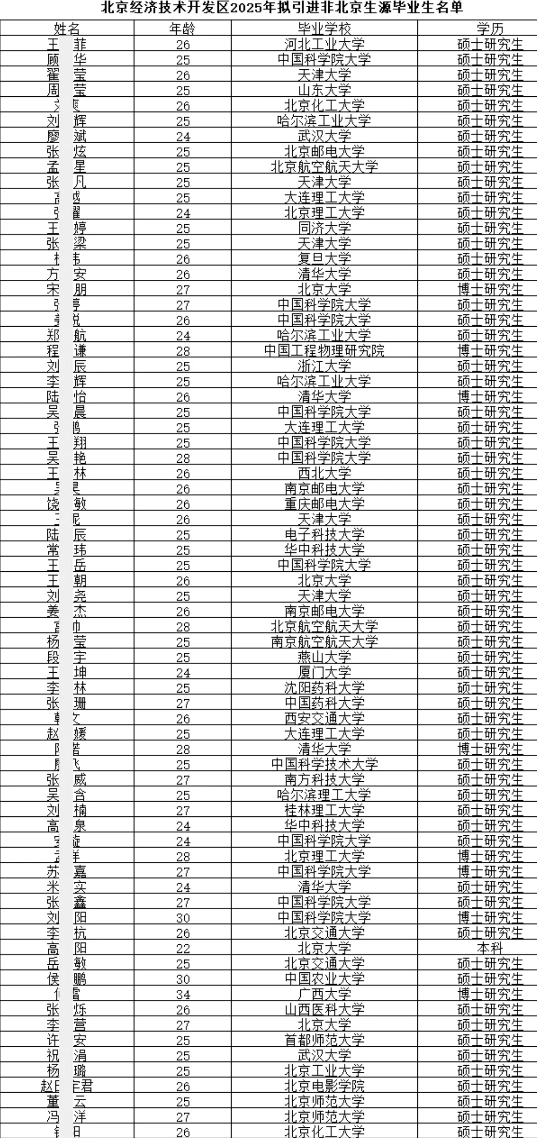 经开区拟引进非京毕业生若干人 恭喜落户！