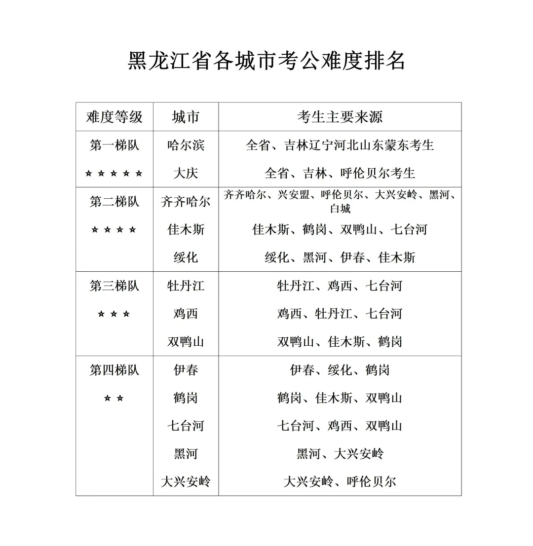 黑龙江省各城市考公难度排名！