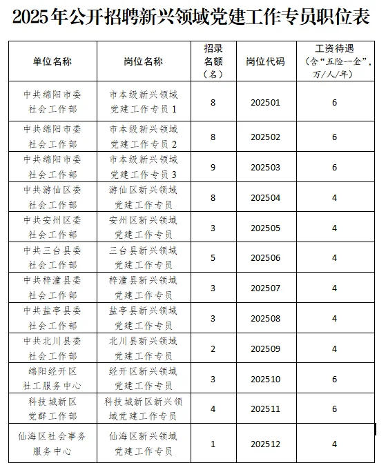 2025绵阳党建专员招聘57人