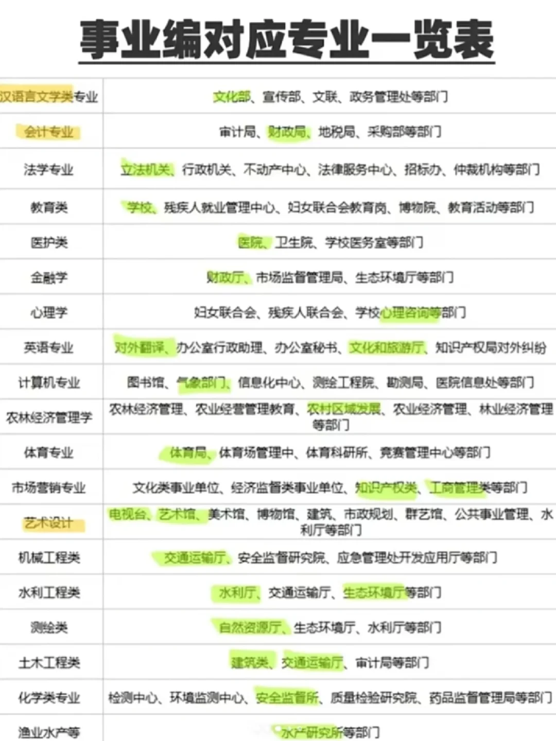 事业编对应专业选什么岗位?