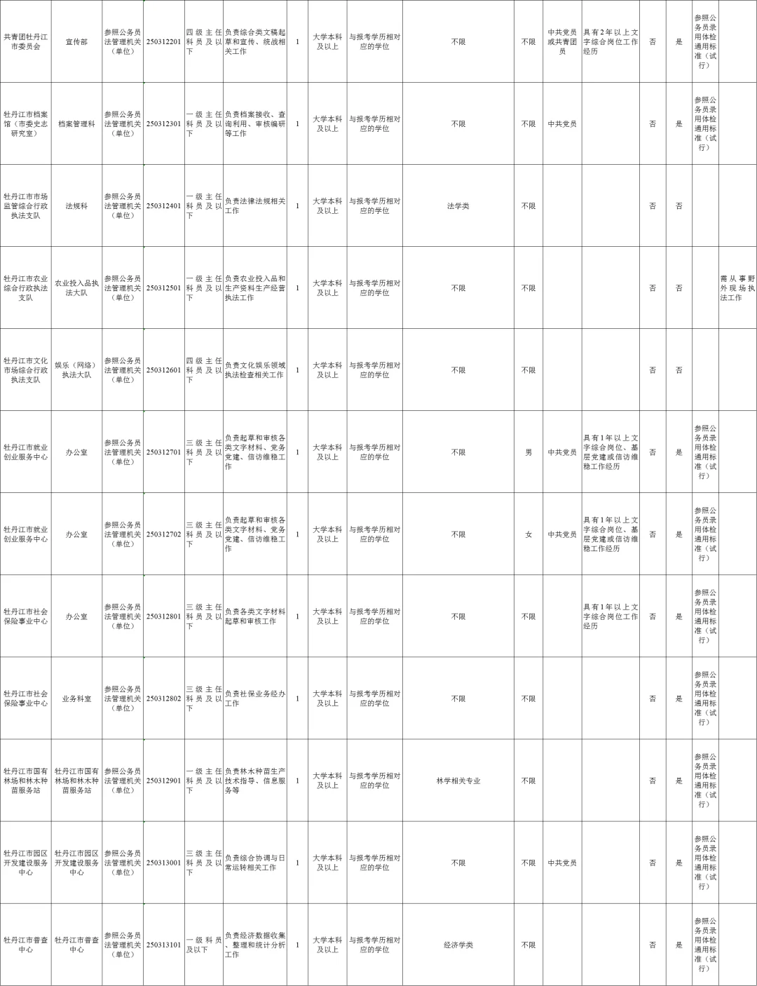 牡丹江遴选公务员54人职位表