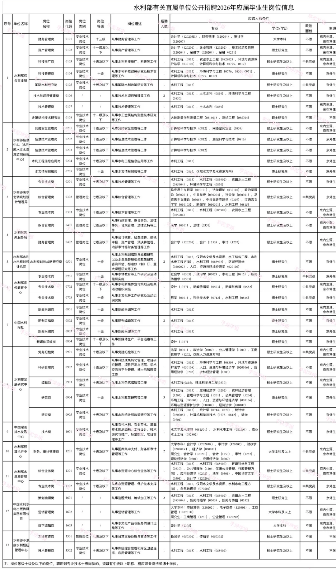 北京招聘公告：2026年水利部直属单位