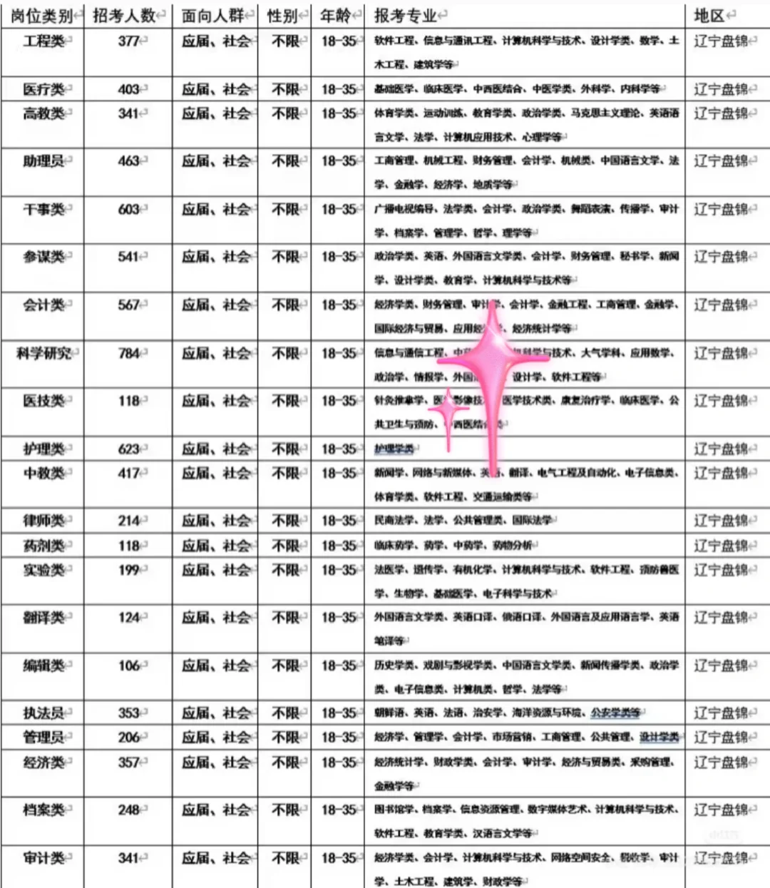 辽宁盘锦出了！！辽宁盘锦