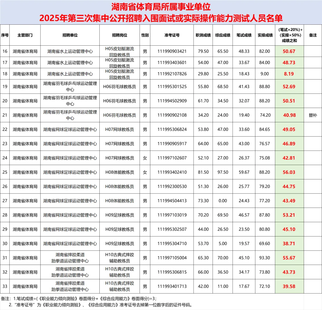 🔥25湖南体育局事业单位聘工人员面试公告