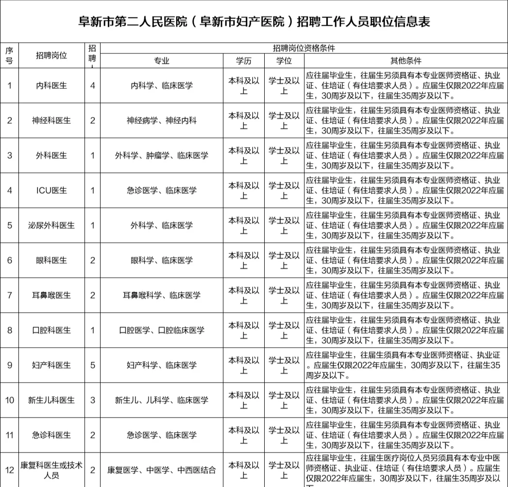 阜新市第二人民医院招聘
