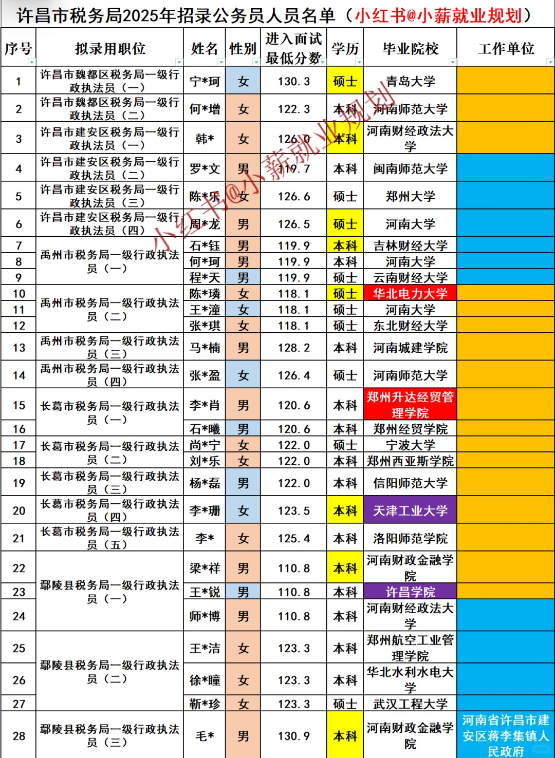 许昌市税务局2025招录59名公务员人员名单