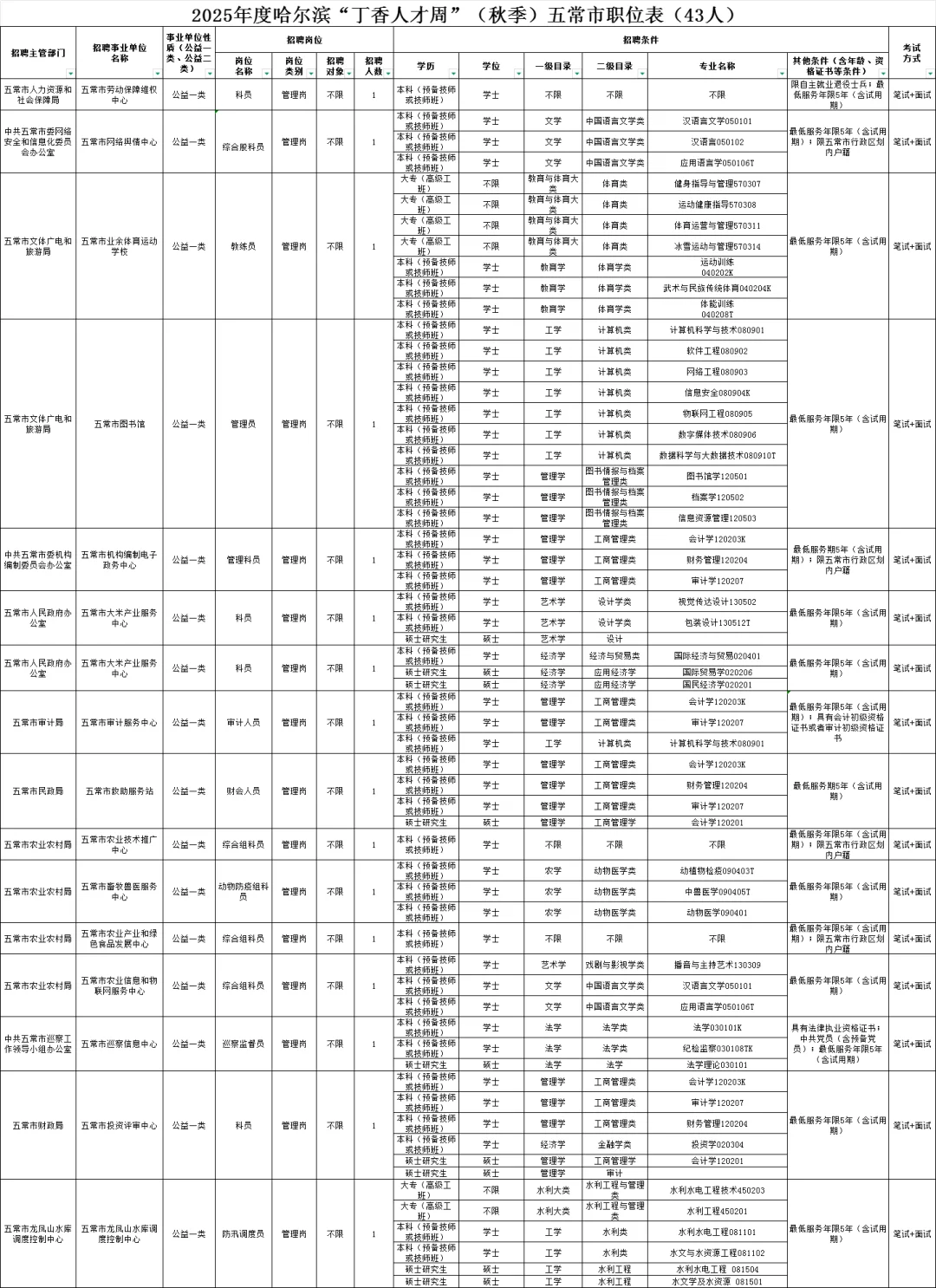 哈尔滨丁香人才周：五常市职位表（43人）