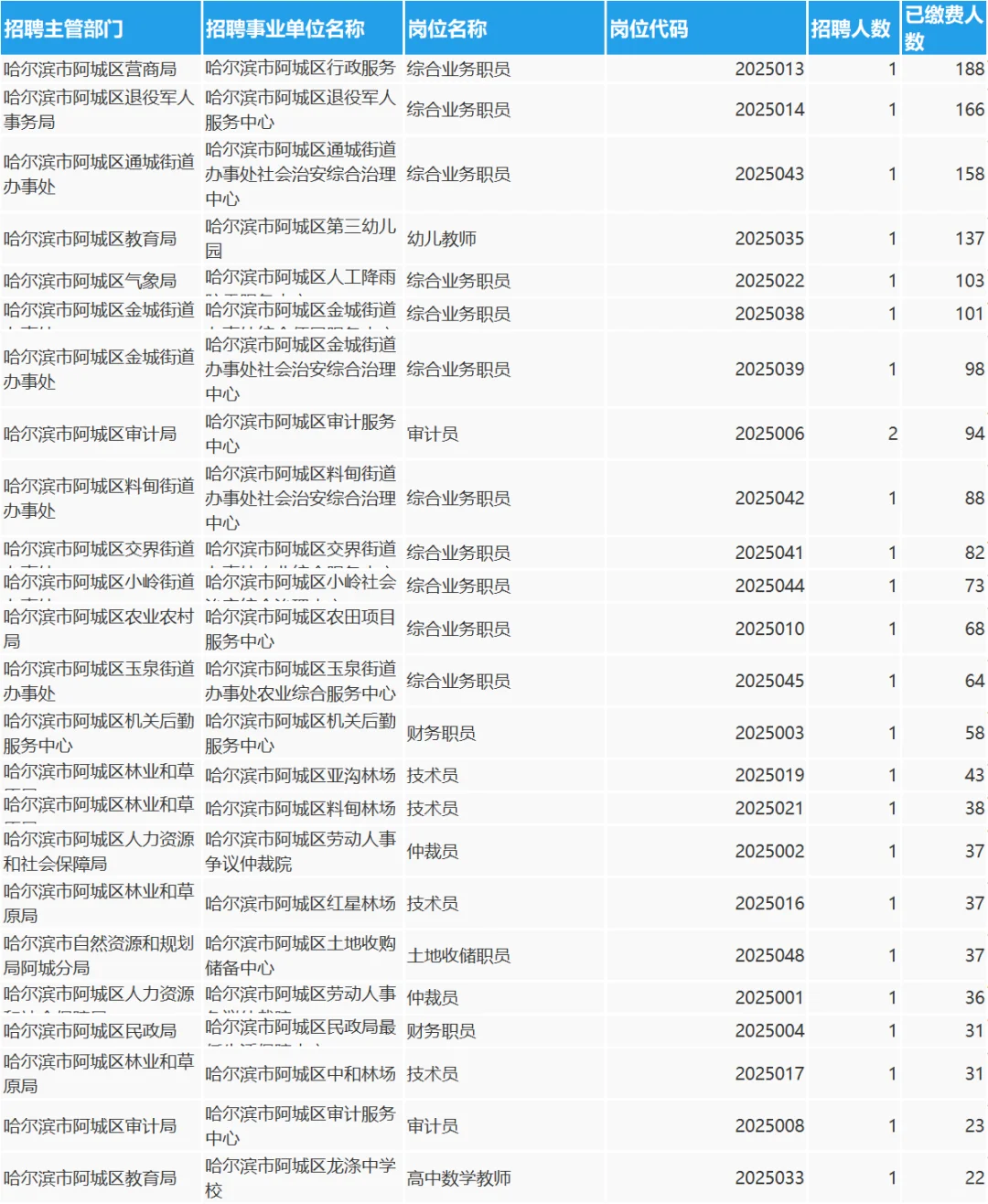 丁香人才周阿城区截止今日16点30分报名人数