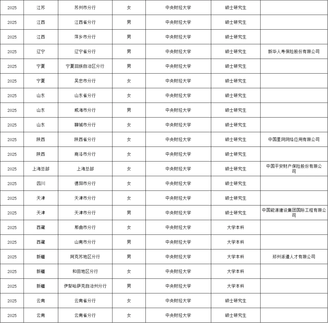 112名中央财经大学学生考入中国人民银行