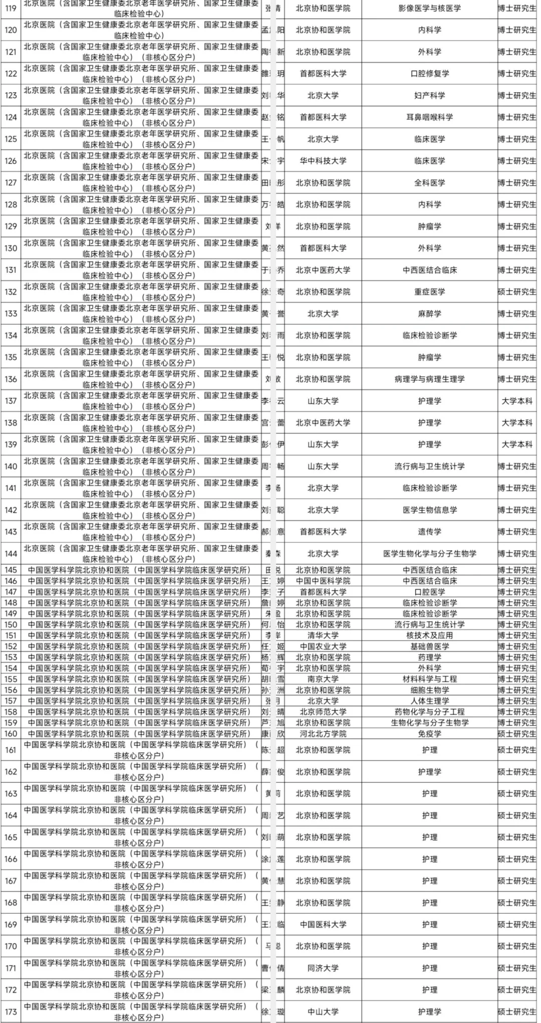 国家卫健委拟接收毕业生292人 恭喜落户！