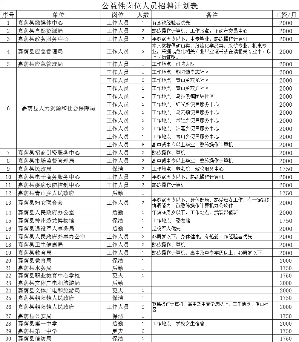 伊春市嘉荫县招聘70人