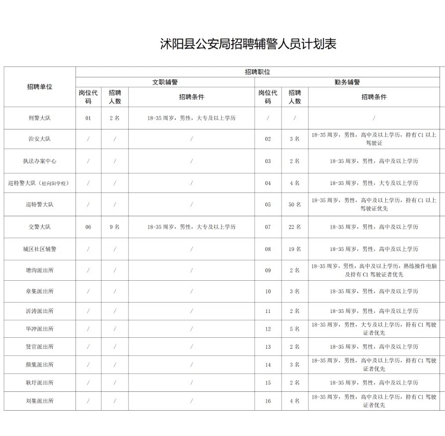 ⚠️2025年沭阳县公安局招聘辅警134人！