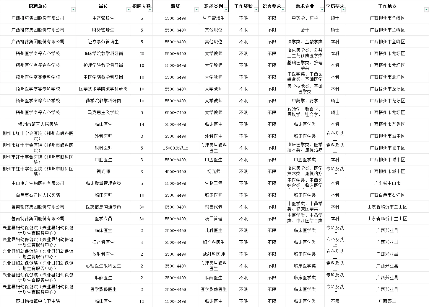 右江民族医学院2026届校园双选会职位表