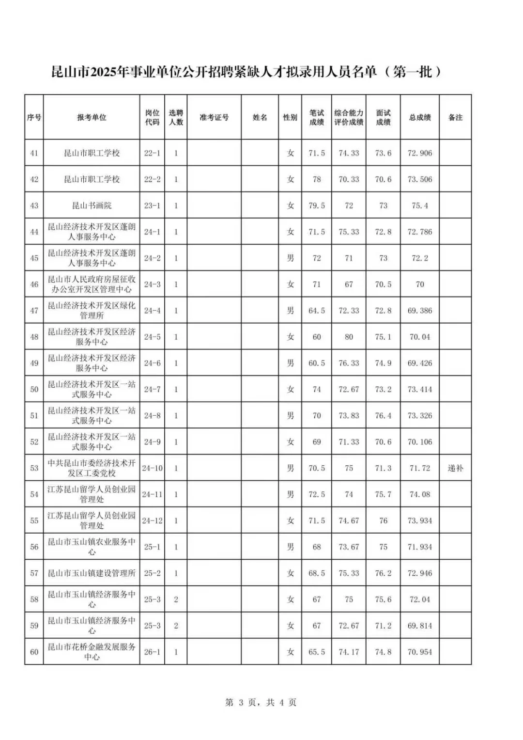昆山紧缺招聘结果出炉！拟录用名单公示中