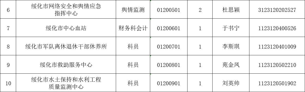 黑龙江上半年事业单位绥化拟录取名单
