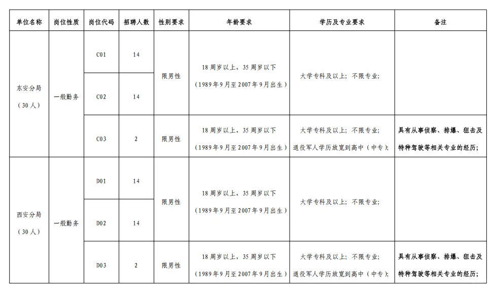 牡丹江市公安局招聘辅警220名‼️