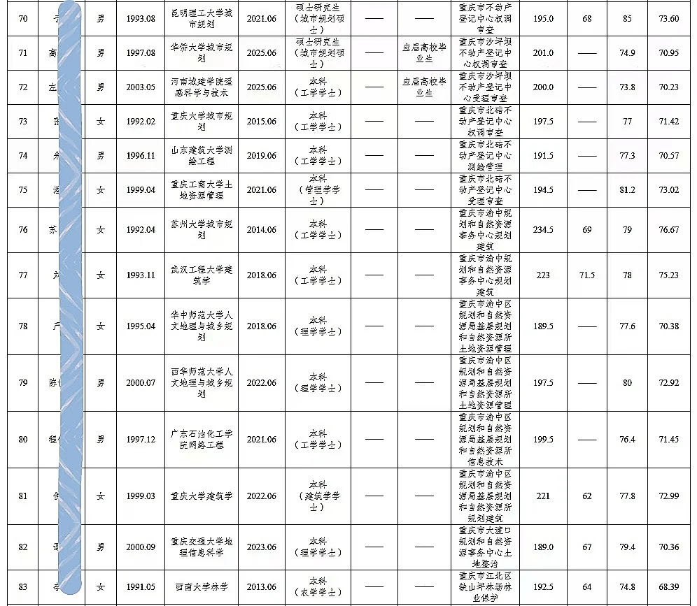 市规划资源局公开招聘人员公示（97人）