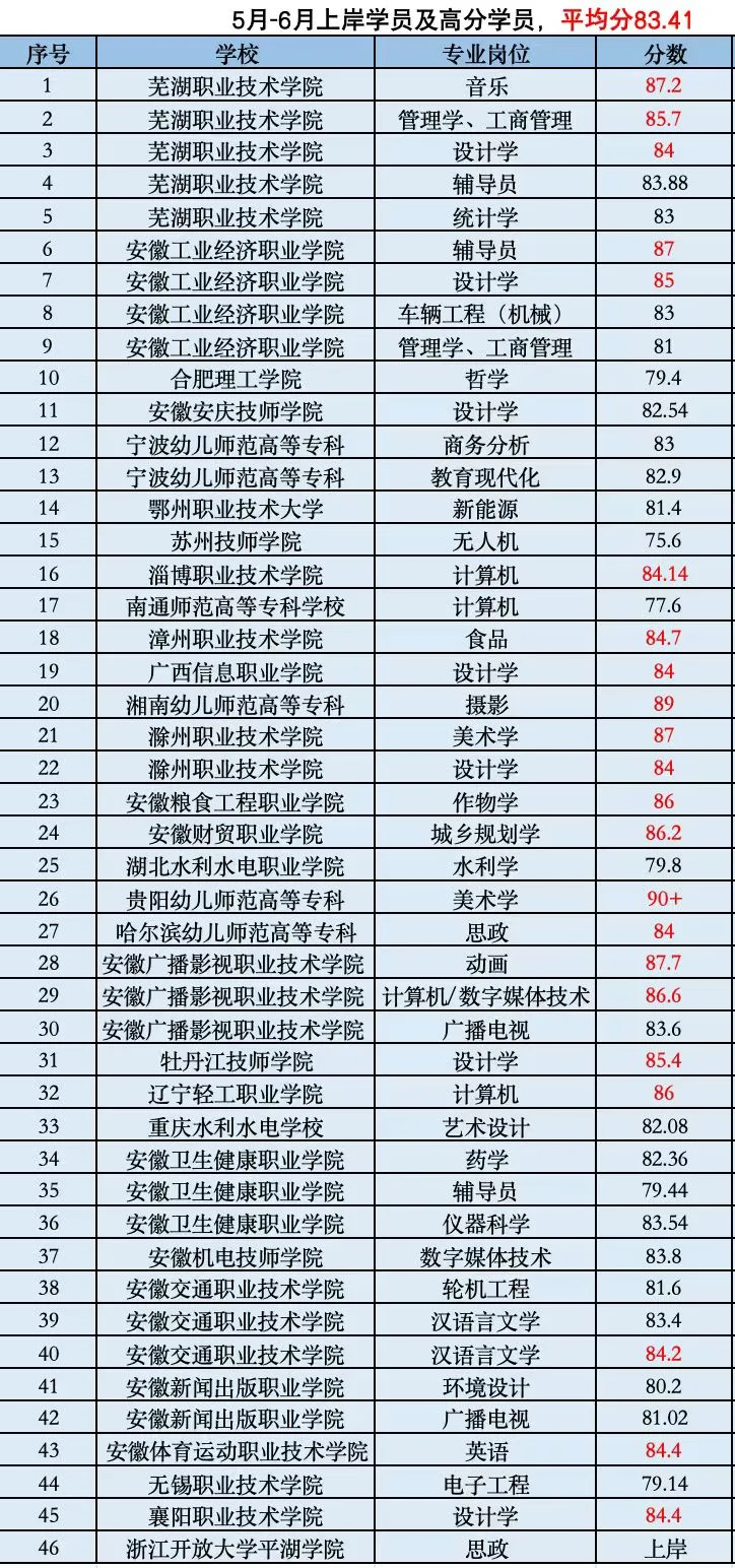 秦皇岛职业技术学院面试通知