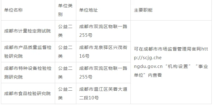 编制有岗！2025下成都机关单位招聘133人