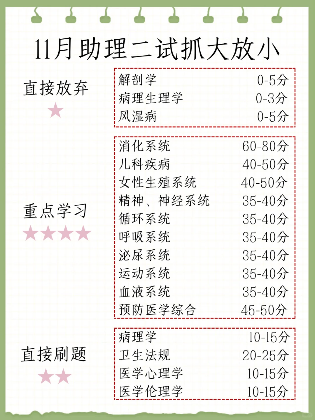 其实，11.8助理医师二试风向已经很明显了