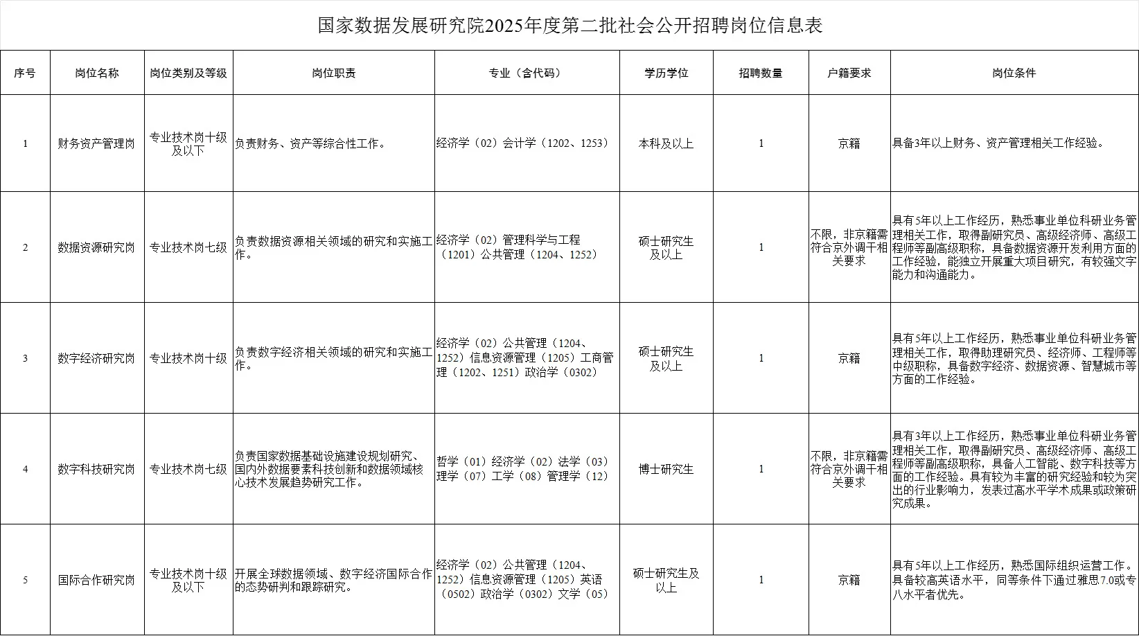 京外可报！40岁以下！国家数据局招聘5人！