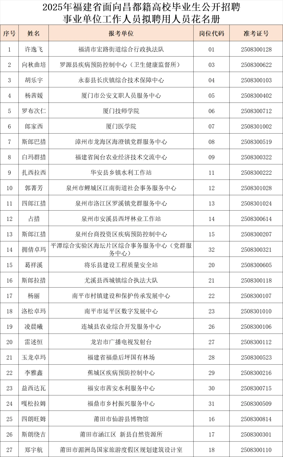 这是福建事业单位最新招录的编内人员名单
