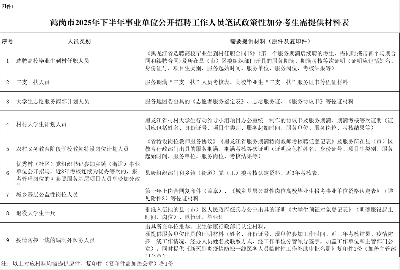 2025【下】鹤岗市事业单位政策加分审核通知