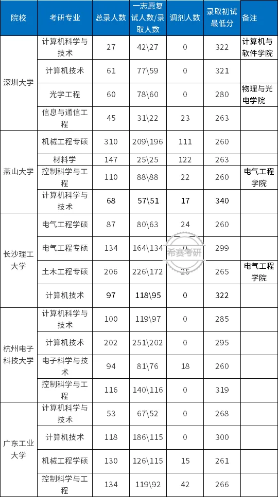 双非院校考研性价比排名