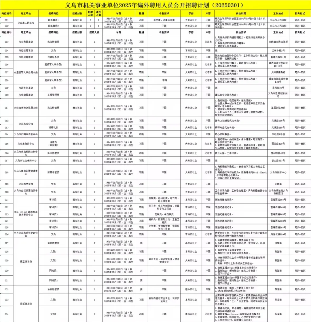 年薪6-9万！金华义乌事业单位编外招聘183人！