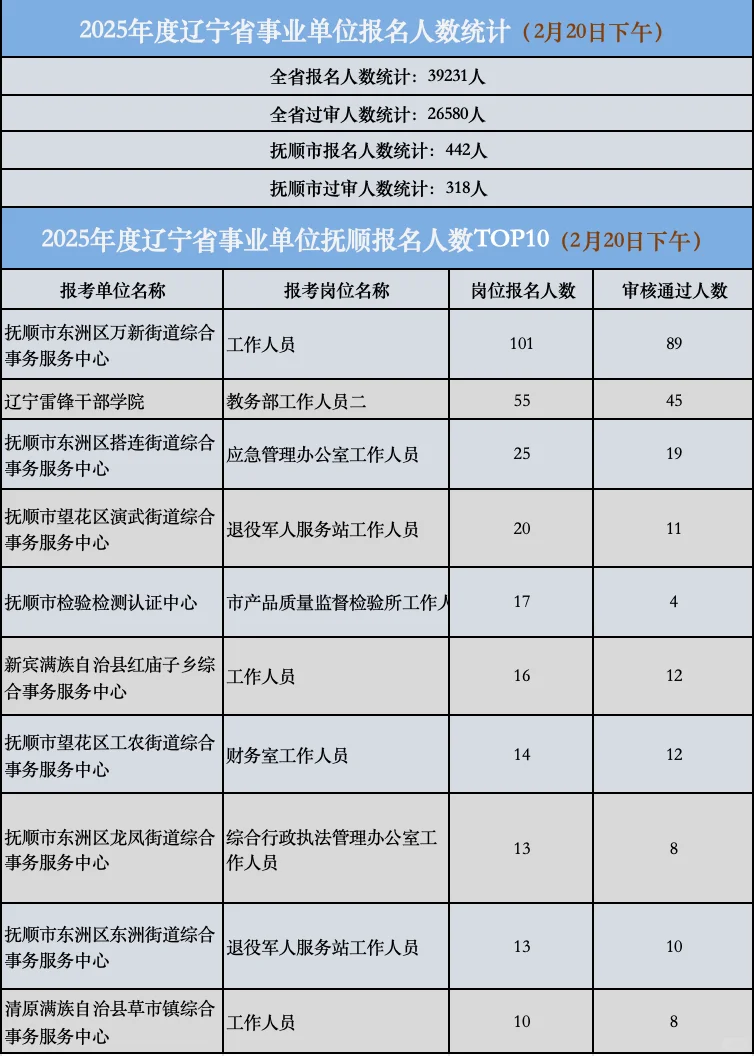 事业单位报名统计